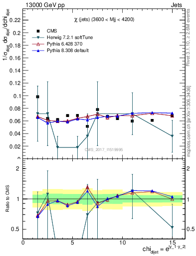 Plot of jj.chi in 13000 GeV pp collisions