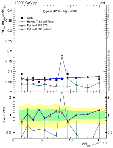 Plot of jj.chi in 13000 GeV pp collisions