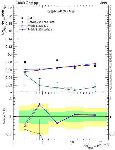 Plot of jj.chi in 13000 GeV pp collisions