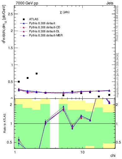 Plot of jj.chi in 7000 GeV pp collisions