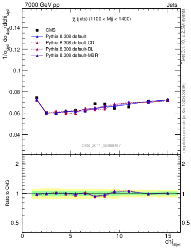Plot of jj.chi in 7000 GeV pp collisions