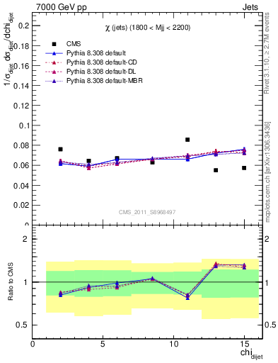 Plot of jj.chi in 7000 GeV pp collisions