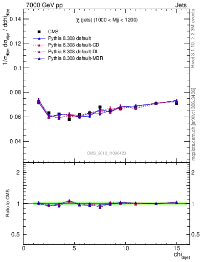 Plot of jj.chi in 7000 GeV pp collisions