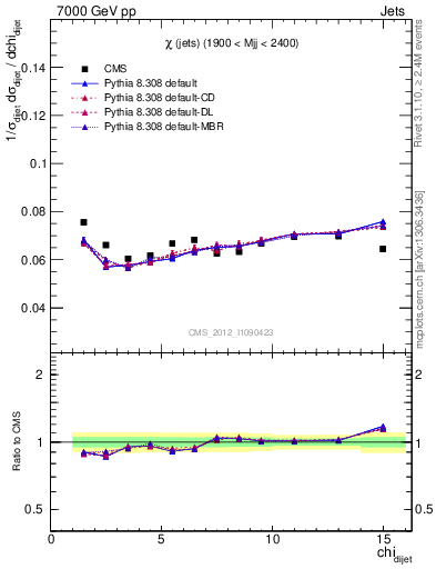 Plot of jj.chi in 7000 GeV pp collisions