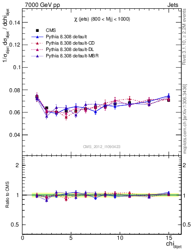 Plot of jj.chi in 7000 GeV pp collisions