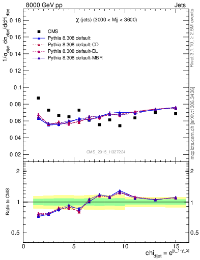 Plot of jj.chi in 8000 GeV pp collisions