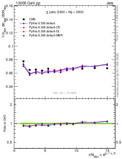Plot of jj.chi in 13000 GeV pp collisions
