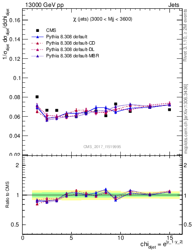 Plot of jj.chi in 13000 GeV pp collisions