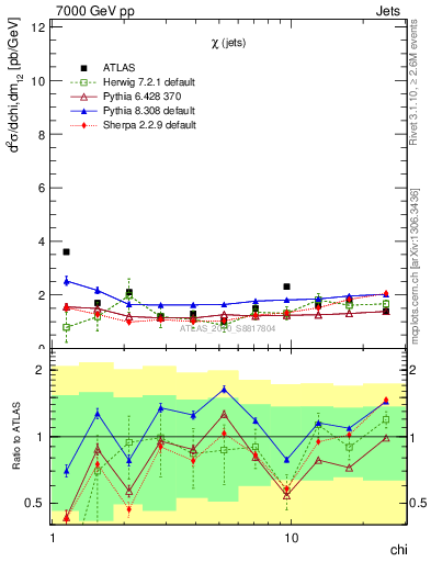 Plot of jj.chi in 7000 GeV pp collisions