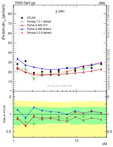 Plot of jj.chi in 7000 GeV pp collisions