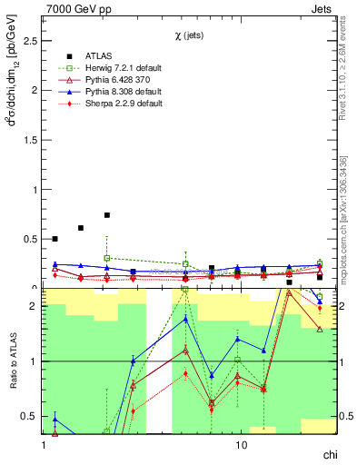 Plot of jj.chi in 7000 GeV pp collisions