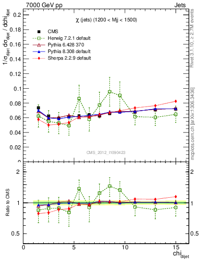 Plot of jj.chi in 7000 GeV pp collisions