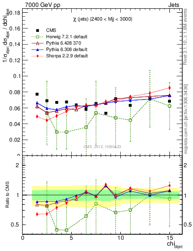 Plot of jj.chi in 7000 GeV pp collisions