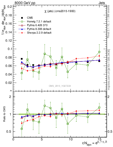 Plot of jj.chi in 8000 GeV pp collisions