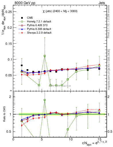 Plot of jj.chi in 8000 GeV pp collisions
