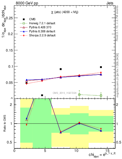 Plot of jj.chi in 8000 GeV pp collisions