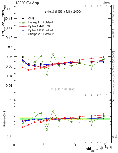 Plot of jj.chi in 13000 GeV pp collisions