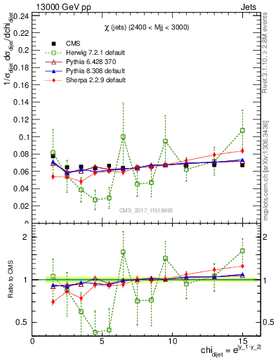 Plot of jj.chi in 13000 GeV pp collisions
