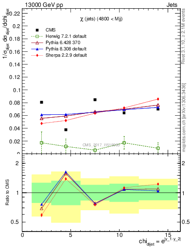 Plot of jj.chi in 13000 GeV pp collisions