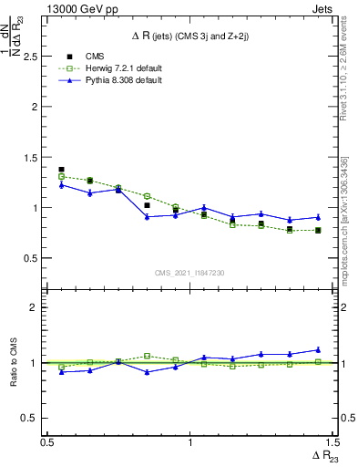 Plot of jj.dR in 13000 GeV pp collisions