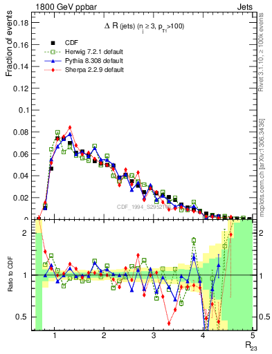 Plot of jj.dR in 1800 GeV ppbar collisions