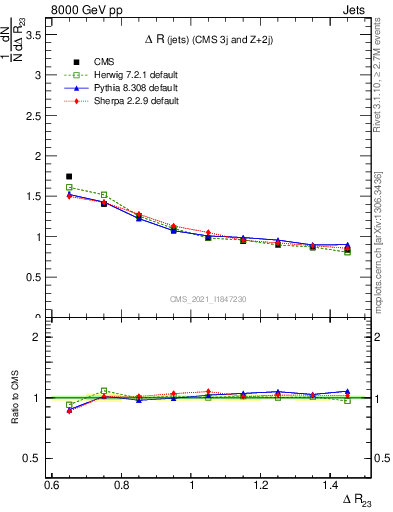 Plot of jj.dR in 8000 GeV pp collisions