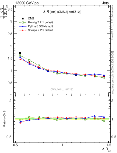 Plot of jj.dR in 13000 GeV pp collisions
