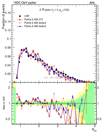 Plot of jj.dR in 1800 GeV ppbar collisions