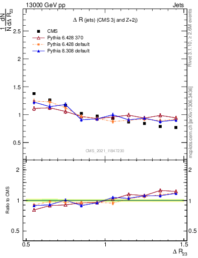 Plot of jj.dR in 13000 GeV pp collisions