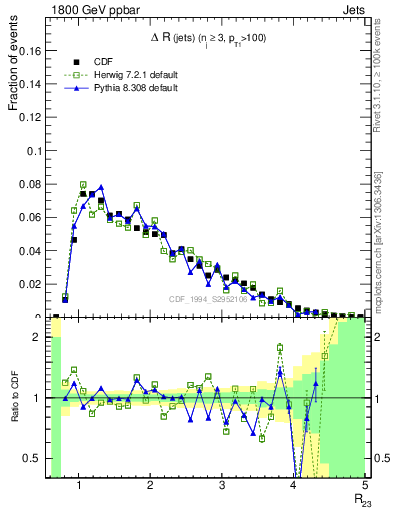 Plot of jj.dR in 1800 GeV ppbar collisions