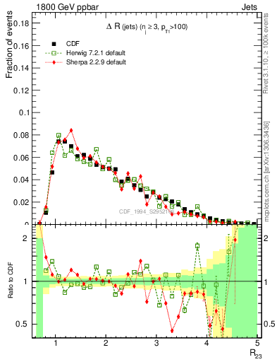 Plot of jj.dR in 1800 GeV ppbar collisions