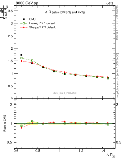 Plot of jj.dR in 8000 GeV pp collisions