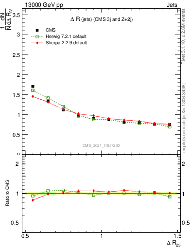 Plot of jj.dR in 13000 GeV pp collisions