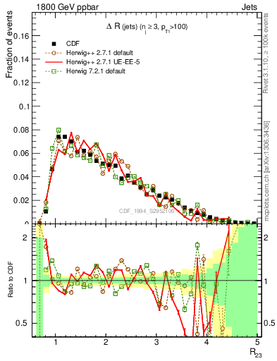 Plot of jj.dR in 1800 GeV ppbar collisions