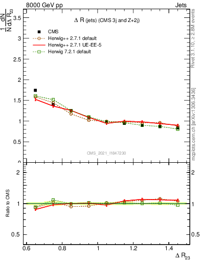 Plot of jj.dR in 8000 GeV pp collisions