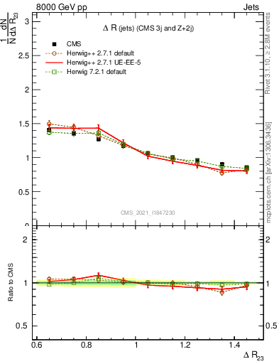 Plot of jj.dR in 8000 GeV pp collisions