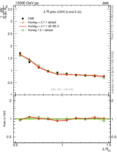 Plot of jj.dR in 13000 GeV pp collisions