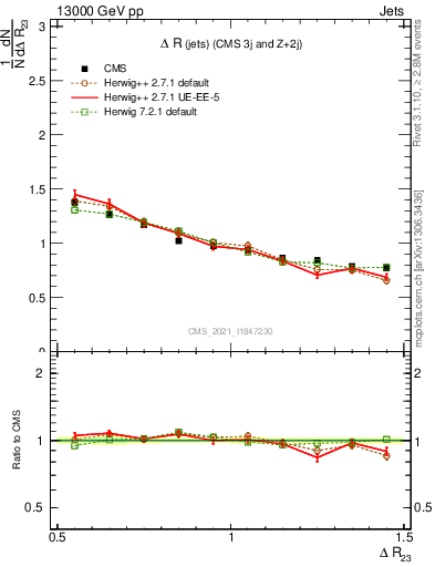 Plot of jj.dR in 13000 GeV pp collisions