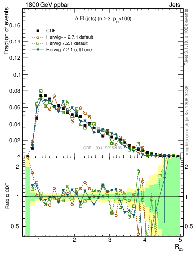 Plot of jj.dR in 1800 GeV ppbar collisions