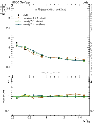 Plot of jj.dR in 8000 GeV pp collisions