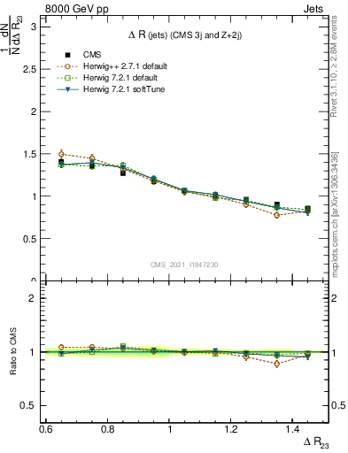 Plot of jj.dR in 8000 GeV pp collisions