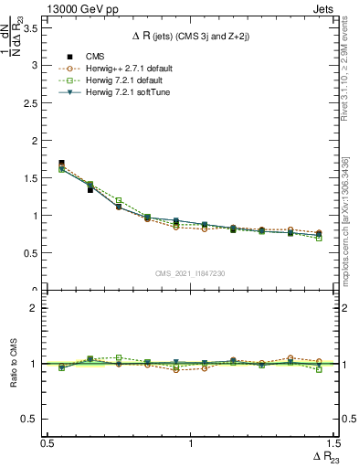 Plot of jj.dR in 13000 GeV pp collisions