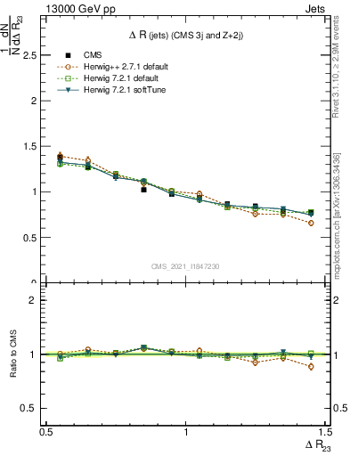 Plot of jj.dR in 13000 GeV pp collisions