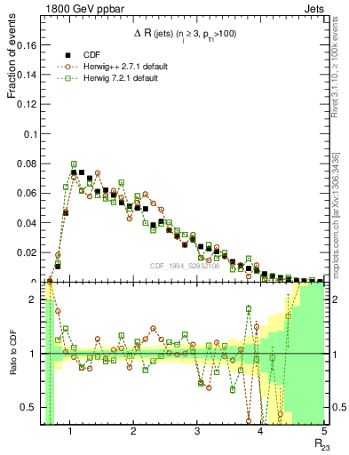 Plot of jj.dR in 1800 GeV ppbar collisions