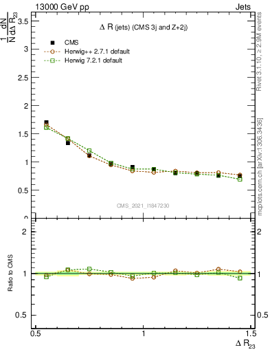 Plot of jj.dR in 13000 GeV pp collisions