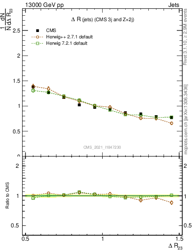 Plot of jj.dR in 13000 GeV pp collisions