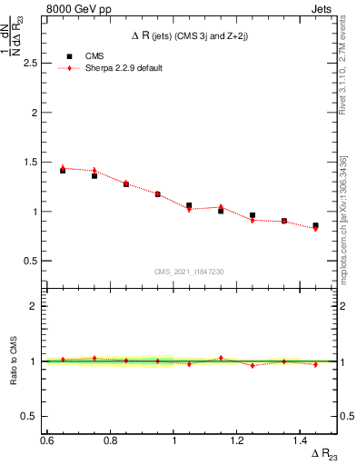Plot of jj.dR in 8000 GeV pp collisions