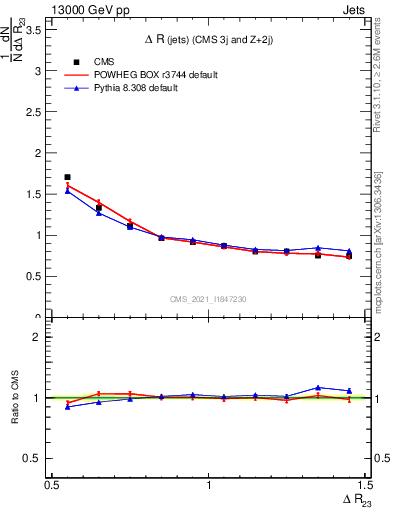 Plot of jj.dR in 13000 GeV pp collisions