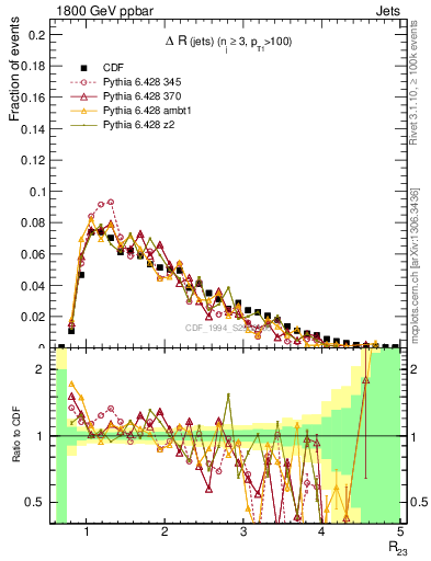 Plot of jj.dR in 1800 GeV ppbar collisions