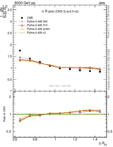 Plot of jj.dR in 8000 GeV pp collisions